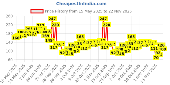flipkart.com portible Digital Tally Counter portible Price History Graph from 15 May 2025 to 22 Nov 2025