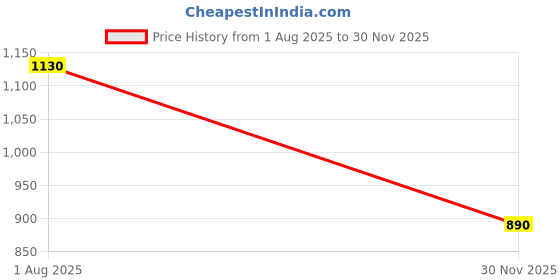 flipkart.com portible Glass Suction Cups Aluminum Vacuum Plate Handle Glass Holder Hooks to Lift Large Glass/Floor Gap Fixer/Tile Suction Cup Lifter/Moving Glass/Pad for Lifting/Dent Puller Lever Tool portible Price History Graph from 1 Aug 2025 to 30 Nov 2025