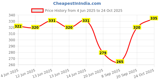 flipkart.com portible New Multimedia Ampli Tube Guitar Audio Interface portible Price History Graph from 4 Jun 2025 to 24 Oct 2025