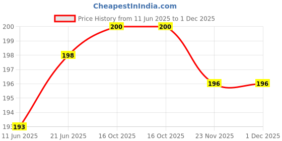 flipkart.com PORTLIX COMBO 6 PCS SOFT SILICON BANDS STRAPS FOR XIAOMI MI BAND 5 AND XIAOMI MI BAND 6 Smart Band Strap Price History Graph from 11 Jun 2025 to 1 Dec 2025