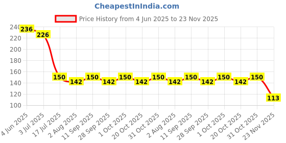 flipkart.com portlix Game Pubg Anti-Slip Finger Sleeve & Black Pouch Leatherette Material combo Finger Sleeve portlix Price History Graph from 4 Jun 2025 to 23 Nov 2025