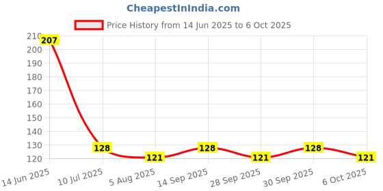 flipkart.com portlix Gaming Controller Finger Cover/Gloves Sweat Proof Gaming Finger Sleeves (5) Finger Sleeve portlix Price History Graph from 14 Jun 2025 to 6 Oct 2025