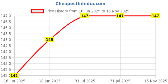 flipkart.com PORTLIX Mi Band 3 /4 Xiaomi Sports Soft Silicone Durable TPU Wristband Lightweight Strap For Mi Band 3 Mi band 4 Models (Watch Not Included) Smart Band Strap-2PCS Combo Smart Band Strap Price History Graph from 16 Jun 2025 to 15 Nov 2025