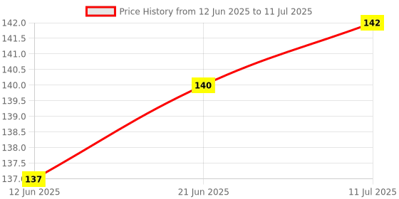 flipkart.com PORTLIX SILICON BAND FOR MI BAND 5 STRAP (NOT FOR MI BAND 4/3/2) (WATCH NOT INCLUDED) Smart Band Strap Price History Graph from 12 Jun 2025 to 11 Jul 2025