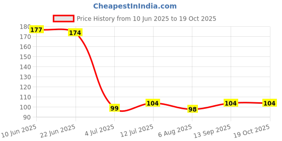 flipkart.com portlix Thumb & Finger Sleeve for Pubg Mobile Game 01 Pairs Black & Blue Finger Sleeve portlix Price History Graph from 10 Jun 2025 to 19 Oct 2025
