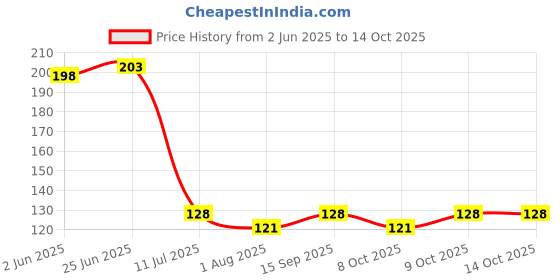 flipkart.com portlix Thumb & Finger Sleeve for Pubg Mobile Game 08 Pairs Black Finger Sleeve Finger Sleeve portlix Price History Graph from 2 Jun 2025 to 14 Oct 2025