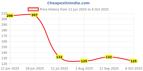 flipkart.com portlix Thumb Gloves For Mobile Gaming blue color 6pack combo Finger Sleeve portlix Price History Graph from 11 Jun 2025 to 6 Oct 2025