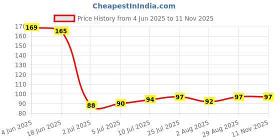 flipkart.com portlix Thumb Gloves For Mobile Gaming (Pack of 4) Finger Sleeve portlix Price History Graph from 4 Jun 2025 to 10 Nov 2025