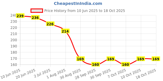 flipkart.com portlix Thumb gloves With Earphone Pouch for Mobile gaming Finger Sleeve portlix Price History Graph from 10 Jun 2025 to 18 Oct 2025