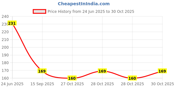 flipkart.com portlix Thumb Gloves With Earphone Pouch for Mobile Gaming Finger Sleeve Finger Sleeve portlix Price History Graph from 24 Jun 2025 to 28 Oct 2025