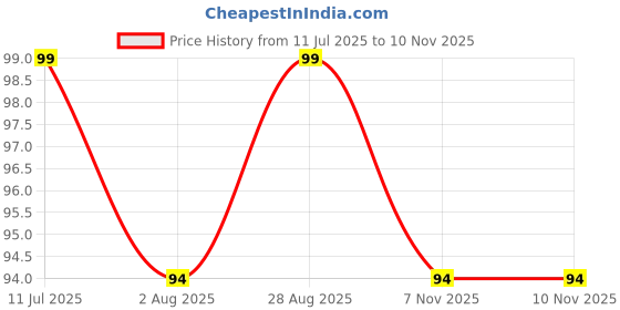 flipkart.com portlix Thumb Sleeve for Mobile gaming Finger Sleeve portlix Price History Graph from 11 Jul 2025 to 10 Nov 2025