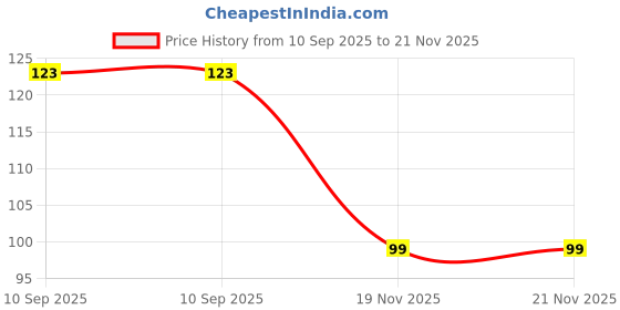 flipkart.com portlix Thumb Sleeve Mobile gaming Finger Sleeve portlix Price History Graph from 10 Sep 2025 to 21 Nov 2025