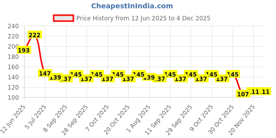 flipkart.com portlix Thumb Sleeve with earphone Pouch for Mobile gaming Finger Sleeve portlix Price History Graph from 12 Jun 2025 to 4 Dec 2025