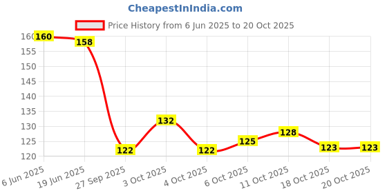 flipkart.com portoki accupressure for migrane relief and sugar control Medical Reacher & Grabber portoki Price History Graph from 6 Jun 2025 to 17 Oct 2025