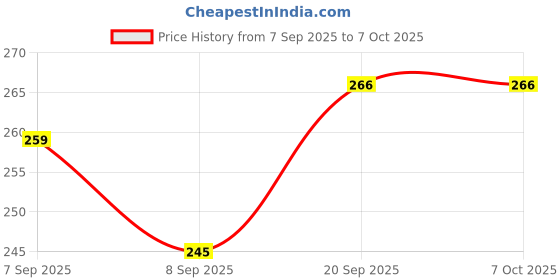 flipkart.com Portrait R1 SELFIE TRIPOD Tripod Price History Graph from 7 Sep 2025 to 7 Oct 2025