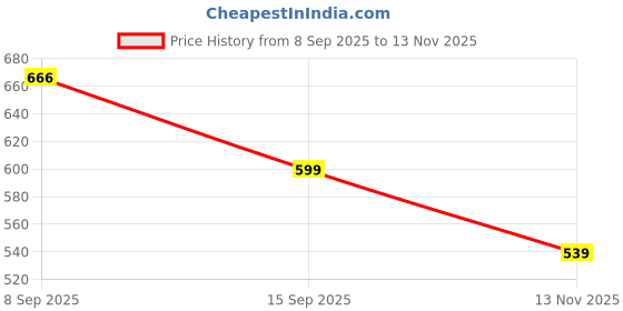 flipkart.com Portrait R16S BLUETOOTH WIRELESS TRIPOD Tripod Price History Graph from 8 Sep 2025 to 13 Nov 2025