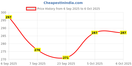 flipkart.com Portrait R1S BLUETOOTH SELFIE STICK & TRIPOD Tripod Price History Graph from 6 Sep 2025 to 5 Oct 2025