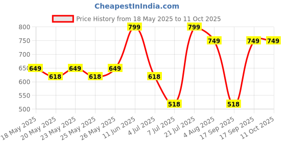 flipkart.com portronics 10000 mAh 12 W Slim Power Bank portronics Price History Graph from 18 May 2025 to 10 Oct 2025