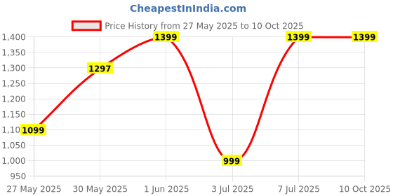 flipkart.com portronics 10000 mAh 18 W Power Bank portronics Price History Graph from 27 May 2025 to 9 Oct 2025