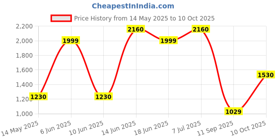 flipkart.com portronics 10000 mAh 18 W Wired & Wireless Power Bank portronics Price History Graph from 14 May 2025 to 10 Oct 2025