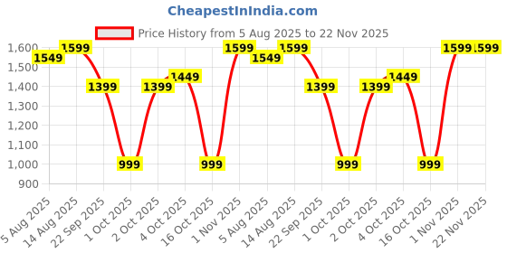 flipkart.com portronics 10000 mAh 20 W Wireless Slim Pocket Size Power Bank portronics Price History Graph from 5 Aug 2025 to 22 Nov 2025