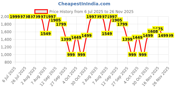 flipkart.com portronics 10000 mAh 20 W Wireless Slim Pocket Size Power Bank portronics Price History Graph from 6 Jul 2025 to 25 Nov 2025