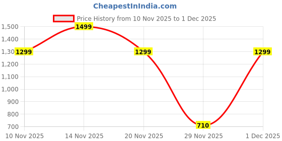 flipkart.com portronics 10000 mAh 22.5 W Compact Power Bank portronics Price History Graph from 10 Nov 2025 to 1 Dec 2025