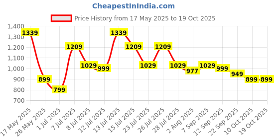 flipkart.com portronics 10000 mAh 22.5 W Power Bank portronics Price History Graph from 17 May 2025 to 18 Oct 2025