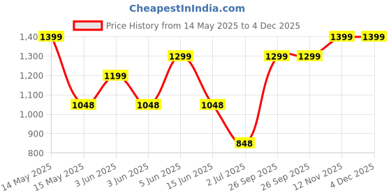 flipkart.com portronics 10000 mAh 22.5 W Power Bank portronics Price History Graph from 14 May 2025 to 4 Dec 2025