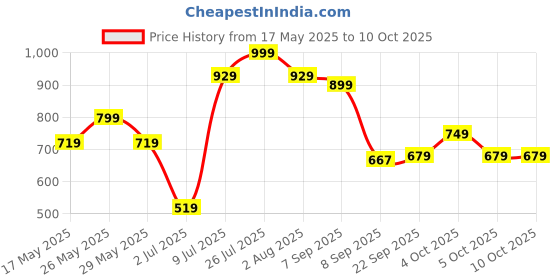 flipkart.com portronics 10000 mAh 22.5 W Power Bank portronics Price History Graph from 17 May 2025 to 9 Oct 2025