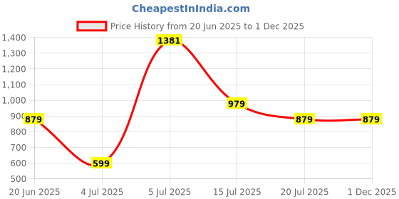 flipkart.com portronics 10000 mAh 22.5 W Power Bank portronics Price History Graph from 20 Jun 2025 to 30 Nov 2025
