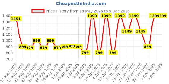 flipkart.com portronics 10000 mAh 22.5 W Ultra Compact Pocket Size Power Bank portronics Price History Graph from 13 May 2025 to 5 Dec 2025