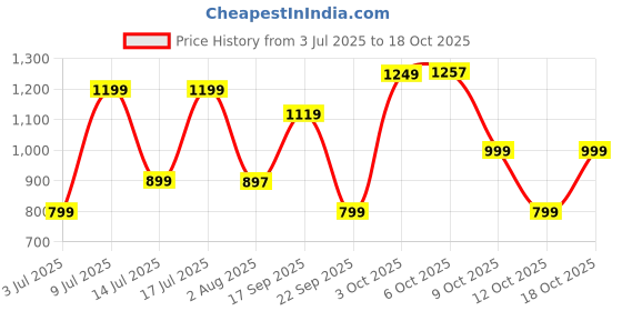flipkart.com portronics 10000 mAh 22.5 W Ultra Compact Pocket Size Power Bank portronics Price History Graph from 3 Jul 2025 to 12 Oct 2025