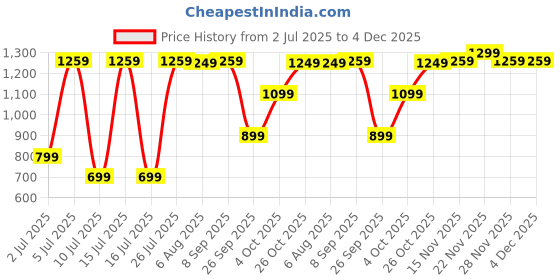 flipkart.com portronics 10000 mAh 22.5 W Ultra Compact Pocket Size Power Bank portronics Price History Graph from 2 Jul 2025 to 4 Dec 2025