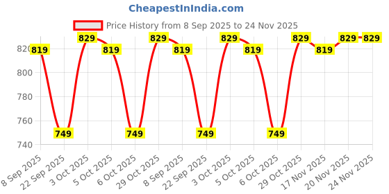 flipkart.com portronics 10000 mAh 22.5 W Ultra Slim Pocket Size Power Bank portronics Price History Graph from 8 Sep 2025 to 23 Nov 2025
