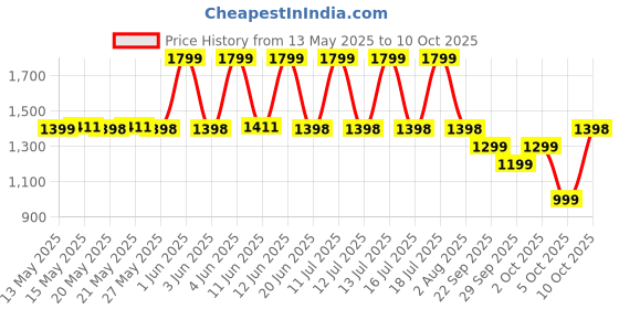 flipkart.com portronics 10000 mAh 22.5 W Wired & Wireless Compact Pocket Size Power Bank portronics Price History Graph from 13 May 2025 to 10 Oct 2025
