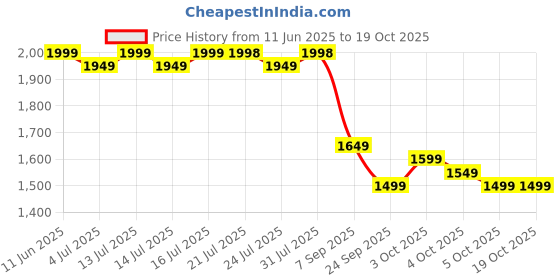 flipkart.com portronics 10000 mAh 22.5 W Wired & Wireless Compact Pocket Size Power Bank portronics Price History Graph from 11 Jun 2025 to 17 Oct 2025