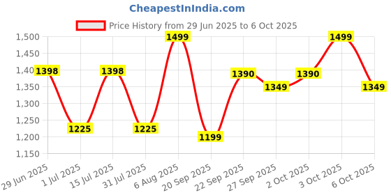 flipkart.com portronics 10000 mAh 22.5 W Wired & Wireless Compact Power Bank portronics Price History Graph from 29 Jun 2025 to 6 Oct 2025