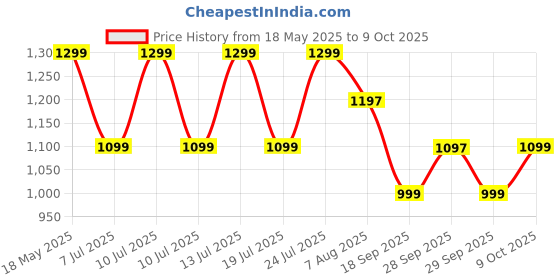 flipkart.com portronics 10000 mAh 22.5 W Wireless Power Bank portronics Price History Graph from 18 May 2025 to 9 Oct 2025
