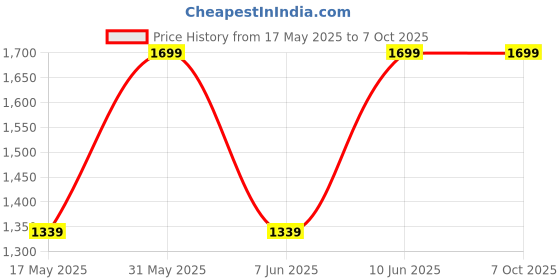 flipkart.com portronics 10000 mAh 22.5 W Wireless Power Bank portronics Price History Graph from 17 May 2025 to 7 Oct 2025