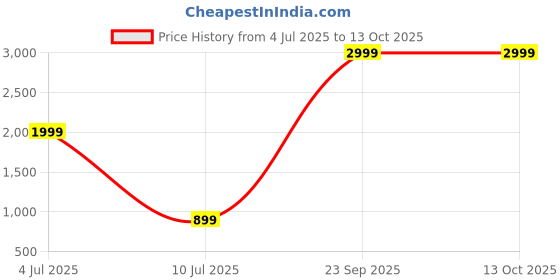 flipkart.com portronics 10000 mAh 30 W Compact Pocket Size Power Bank portronics Price History Graph from 4 Jul 2025 to 12 Oct 2025