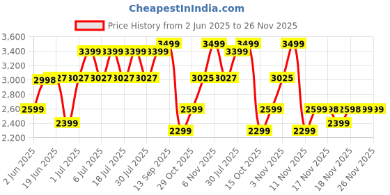 flipkart.com portronics 10000 mAh Power Bank portronics Price History Graph from 2 Jun 2025 to 23 Nov 2025