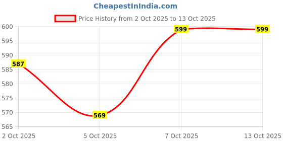 flipkart.com portronics 111 W Turbo Car Charger portronics Price History Graph from 2 Oct 2025 to 13 Oct 2025