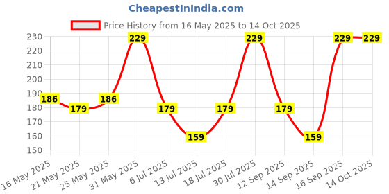 flipkart.com Portronics 12 W 2.4 A Wall Charger for Mobile Price History Graph from 16 May 2025 to 13 Oct 2025