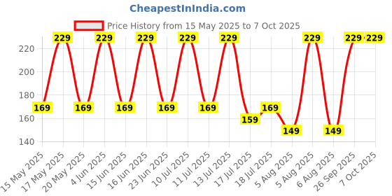 flipkart.com Portronics 12 W 2.4 A Wall Charger for Mobile with Detachable Cable Price History Graph from 15 May 2025 to 6 Oct 2025