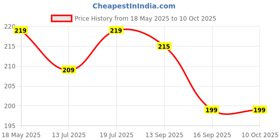 flipkart.com Portronics 12 W Qualcomm 3.0 2.4 A Wall Charger for Mobile with Detachable Cable Price History Graph from 18 May 2025 to 10 Oct 2025
