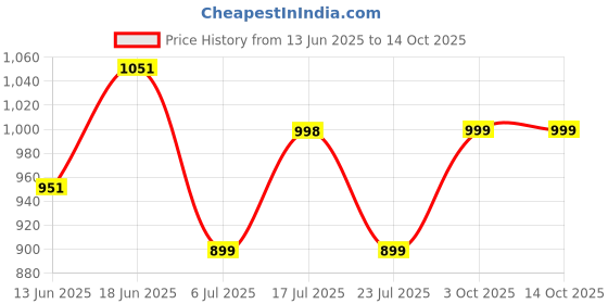 flipkart.com portronics 15 W Turbo Car Charger portronics Price History Graph from 13 Jun 2025 to 13 Oct 2025