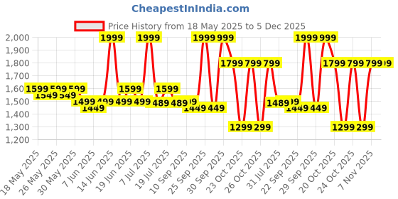 flipkart.com portronics 150 psi Tyre Air Pump for Car & Bike portronics Price History Graph from 18 May 2025 to 4 Dec 2025