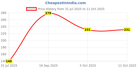 flipkart.com portronics 17 W Turbo Car Charger portronics Price History Graph from 31 Jul 2025 to 11 Oct 2025