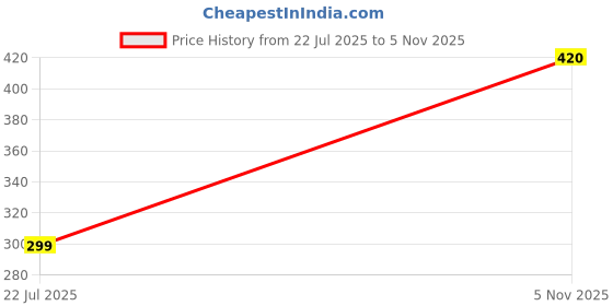 flipkart.com Portronics 18 W Quick Charge 3.4 A Wall Charger for Mobile Price History Graph from 22 Jul 2025 to 5 Nov 2025